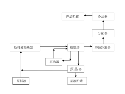 使用工況決定換熱器類型，精餾換熱器推薦板殼式換熱器